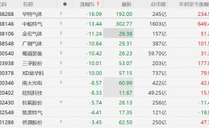 A股部分工业气体股大跌，华特气体跌16%，中船特气跌超13%