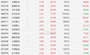 A股小金属股集体活跃，金钼股份、盛龙股份涨停，锡业股份逼近涨停