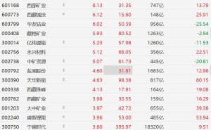 A股锂矿股集体走强，融捷股份涨超7%，盐湖股份涨超4%