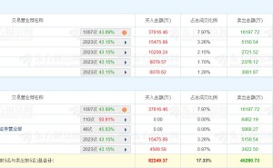 龙虎榜丨康强电子涨2.44%，深股通净买入2.16亿元，五机构净买入2.79亿元