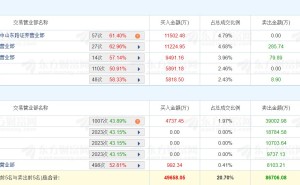 龙虎榜丨海亮股份两连板，深股通净卖出3.43亿元，三机构净卖出3.92亿元