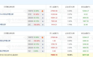 龙虎榜 | 铜陵有色涨停，深股通净买入1.56亿元，三机构净买入1.17亿元