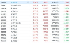 港股创新药概念集体走强，恒瑞医药、药明合联涨超5%