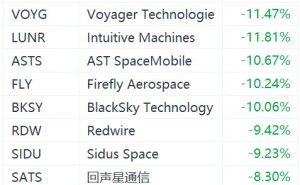 SpaceX开盘在即 美股太空概念全线下挫，维珍银河大跌超23%