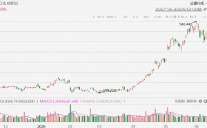 美股异动丨AMD大涨5.5%，获高盛大幅上调目标价至450美元