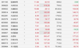A股CPO概念股集体走强，光库科技涨超11%，光迅科技涨超8%
