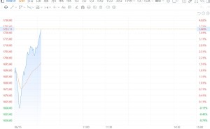 科创50涨超3%