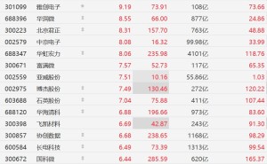 A股存储芯片股集体走强，华润微涨超8%，国科微涨超6%