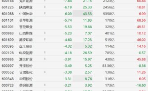 A股煤炭股逆势下挫，中煤能源、充矿能源跌超7%