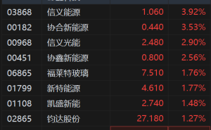 港股异动丨光伏股拉升 协鑫科技涨5.5% 组件能效国标发布在即