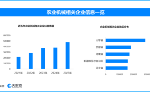 智慧农机助力麦收，现存农业机械相关企业超291万家