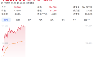 溜溜梅港交所上市首日股价飙升，创始人杨帆家族身家大涨成安徽新富豪