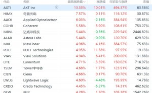 美股光通信概念盘前集体上涨，AXT涨超13%，迈威尔涨超5%，博通涨近4%