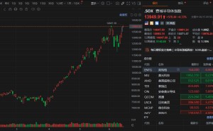 费城半导体指数涨超5%再创新高，AMD涨超9%、美光科技涨超8%