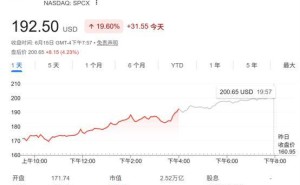SpaceX股价次日再涨19.6% 马斯克净资产飙升至1.3万亿美元创纪录