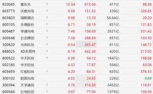 A股CPO概念继续强势，太辰光、长芯博创、光库科技等多股创历史新高