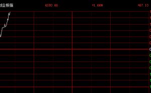 创业板指站上4100点