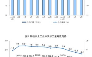 国家统计局：5月规上工业原油产量1857万吨 同比增长0.5%