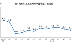 国家统计局：5月规上工业原煤产量4.0亿吨 同比下降1.7%