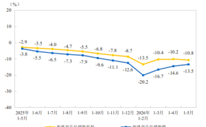 中国1-5月新房销售额29366亿元，同比下降13.5%