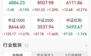 A股收评：三大指数涨跌不一，创业板指涨1.72%重回4100点，MLCC、玻璃玻纤板块走高