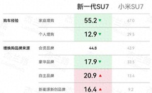 小米SU7用户画像变迁:从尝鲜情怀到理性务实,高知青年更重技术与性价比