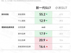 小米SU7用户画像变迁：从尝鲜情怀到理性务实，高知青年更重技术与性价比