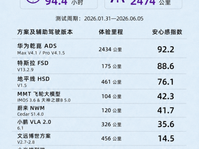 2474公里实测揭晓：华为乾崑智驾以安全高效表现，树立城区智驾新标杆