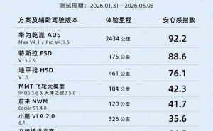 2474公里实测揭晓：华为乾崑智驾以安全高效表现，树立城区智驾新标杆