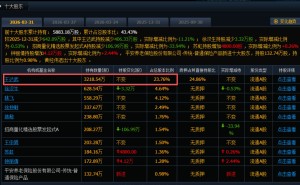 2连板福达合金：控股股东及其一致行动人拟减持不超3%股份