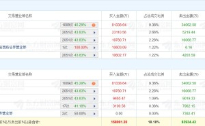 龙虎榜丨兴森科技涨停创新高，深股通净买入4.73亿元，四机构净买入2.84亿元