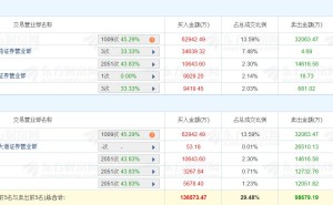 龙虎榜丨江海股份涨停逼近历史最高点，深股通净买入3.09亿元，三机构净卖出1.98亿元