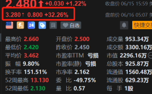 美股异动丨CervoMed盘前飙涨超32%，大股东增持95.55万股引爆行情