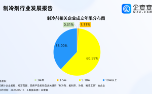 制冷剂一剂难求，现存制冷剂相关企业超4500家，高度集中分布在华东