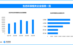 "十四五"环保产业规模突破2.2万亿，现存生态环保相关企业超257万家