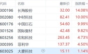 A股异动丨AI PCB材料升级，电子布概念迎风口，中材科技、中国巨石涨停