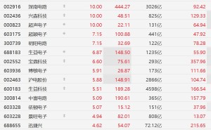 A股异动丨PCB概念继续强势，生益电子、沪电股份、生益科技大面积个股创历史新高