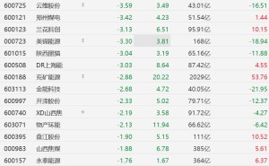 A股煤炭股普跌，大有能源、云煤能源跌超4%