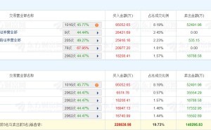 龙虎榜丨香农芯创20CM涨停，深股通净买入4.26亿元，四机构净卖出2.88亿元