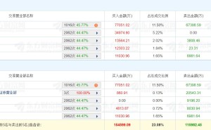 龙虎榜丨中材科技三连板创新高，六机构净买入4.86亿元，赵老哥净卖出1.97亿元