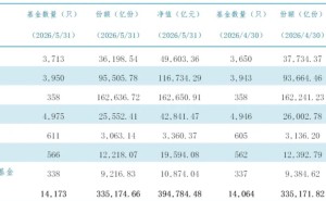 中基协:5月境内公募基金资产净值合计39.48万亿元