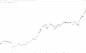 历史新高!创业板指站上4241点 年内累涨超32%