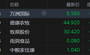港股异动丨猪肉概念股普跌 万洲国际跌3.6% 行业连亏8个月 猪粮比4.06:1预警