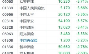 港股保险股全线下挫，中国人寿、中国太平跌超5%