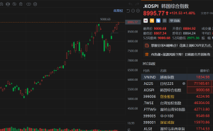 韩国KOSPI指数首破9000点