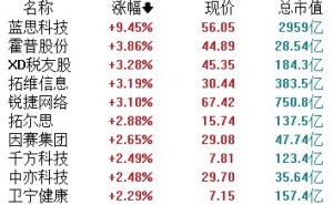 受“AI版支付宝”利好刺激 蚂蚁概念股持续走强