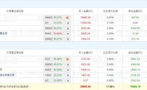 龙虎榜丨博云新材涨停，三机构净买入2.97亿元