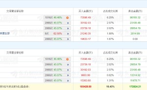龙虎榜丨兴森科技涨8.91%创新高，五机构净买入2.39亿元，深股通净卖出2.26亿元