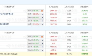 龙虎榜丨麦捷科技20CM涨停创新高，中山东路、成都系净买入3.02亿元