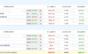 龙虎榜丨中钨高新涨停创新高，三机构净买入1.29亿元